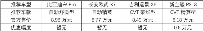 好看又实用，对比四款不到10万元国产家用SUV