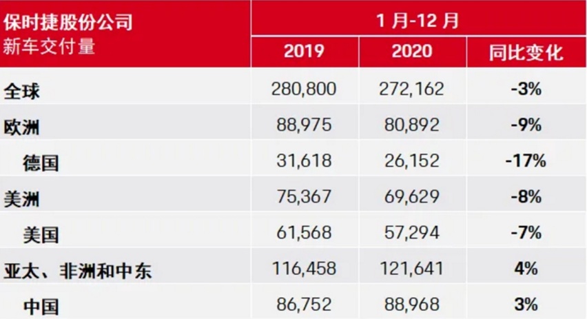 同比下滑3%，中国表现依旧给力，保时捷公布2020年业绩