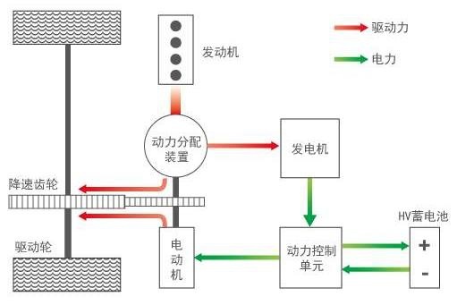 新能源汽车究竟有多少种驱动形式