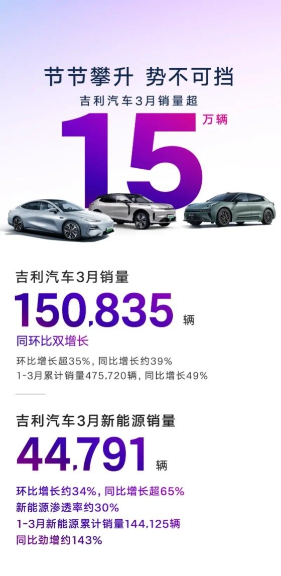 吉利汽车3月销量150835辆！第一季度新能源销量同比劲增143%