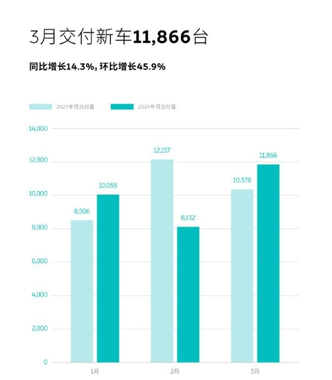 3月车企销量抢先看 比亚迪突破30万辆 问界反超理想