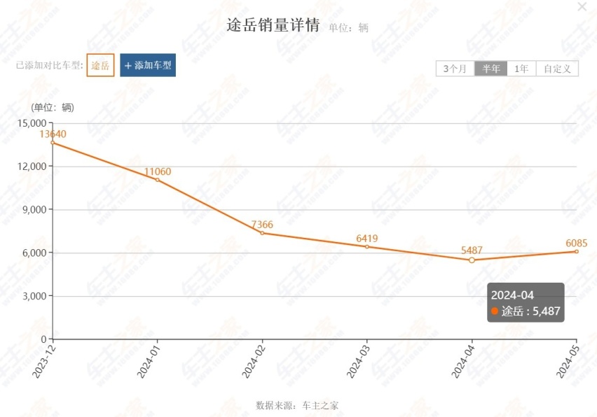 预测：又一款9.98万新车？上汽大众途岳XR要来了，新增1.5L动力