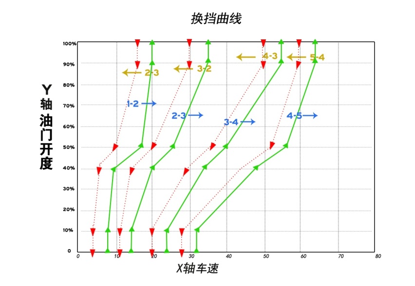 自动变速箱是怎么知道汽车在爬坡，从而自动降档呢？