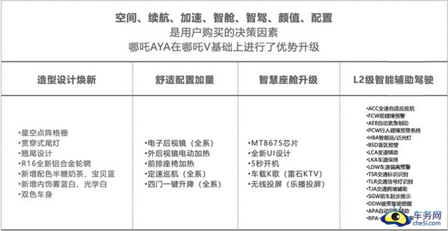 哪吒AYA正式上市 售7.38万元起 带L2级智能驾驶辅助