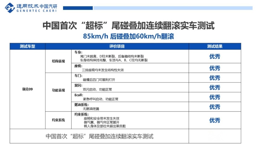 追尾碰撞叠加连续翻滚，中大型SUV领克09超标测试想说明什么