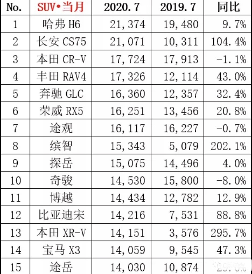 盘点2020年7月销量最好的15款SUV，你的爱车上榜没