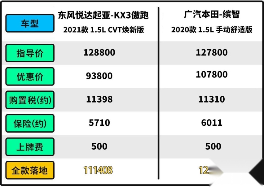 空间更大配置更高 起亚KX3傲跑只要10.88万起