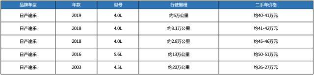 日产途乐：开了五年之后残值剩50%，二手车只卖35万？