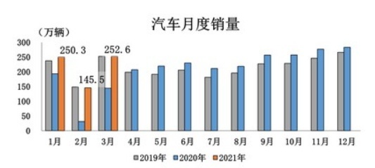 三月份乘用车市场分析：时代更迭，拥抱变化