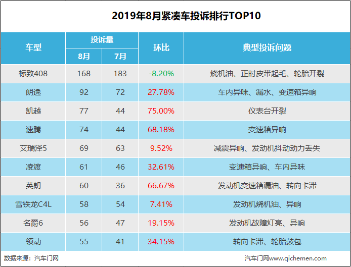 8月紧凑车投诉排行：标致408蝉联榜首