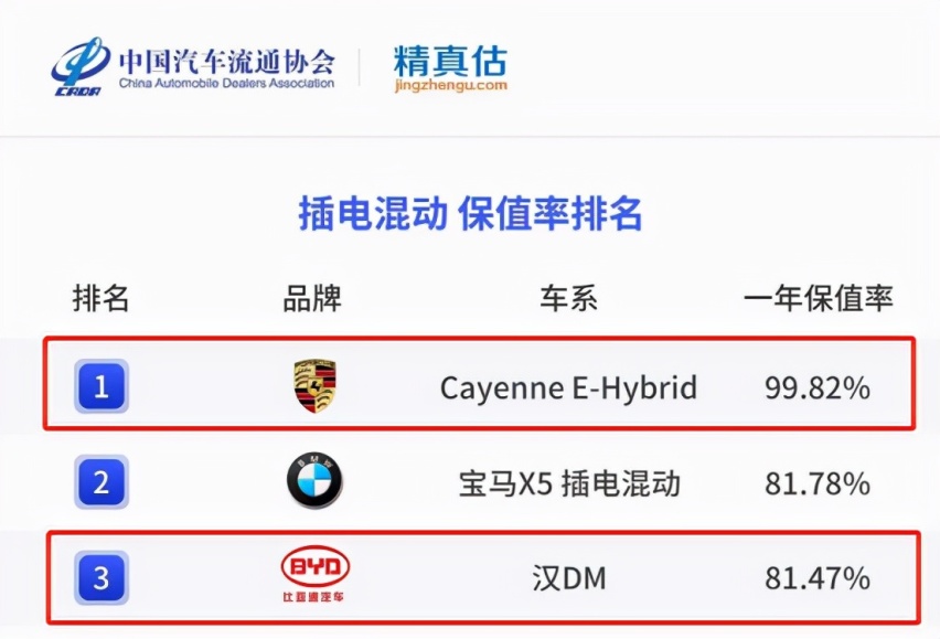 保时捷Taycan第3，宏光MINIEV第一，成为去年最保值纯电动车型