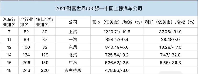 2020《财富》世界500强出炉｜造车真的挣钱？