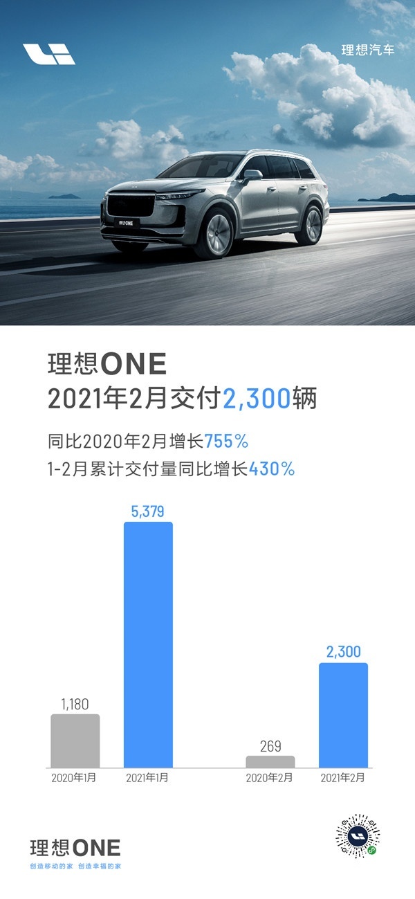 理想汽车2月交付2300辆理想ONE 同比增长755%