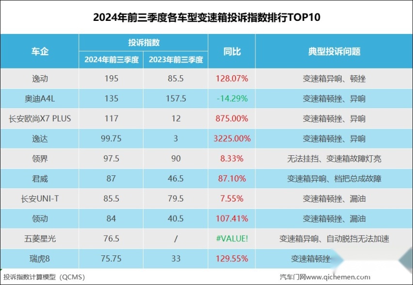 2024年前三季度车型变速箱投诉指数排行：顿挫、异响成“标配”？