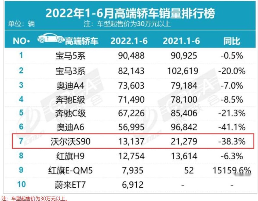 1-6月售13137台，下滑近4成，新款沃尔沃S90能逆袭吗？