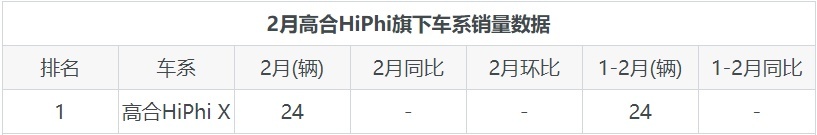 高合HiPhi2月在中国市场的销量达到24辆