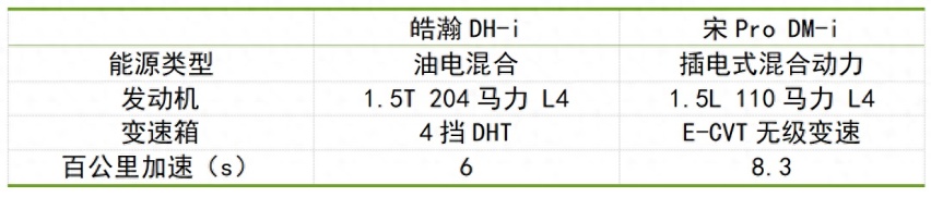 电混SUV对决:4挡皓瀚DH-i和单挡宋Pro DM-i,谁的实力更强
