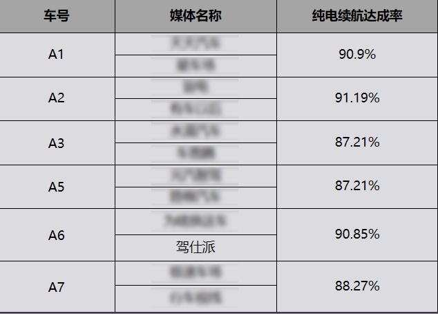 护卫舰07冬季纯电续航/亏电油耗双测：北方买插混更现实