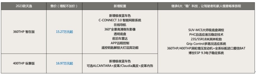 配置大升级 加量不加价 2023款天逸、新4008正式上市交付