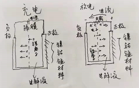 临近过年送谈资！浅谈电动车和锂离子电池！