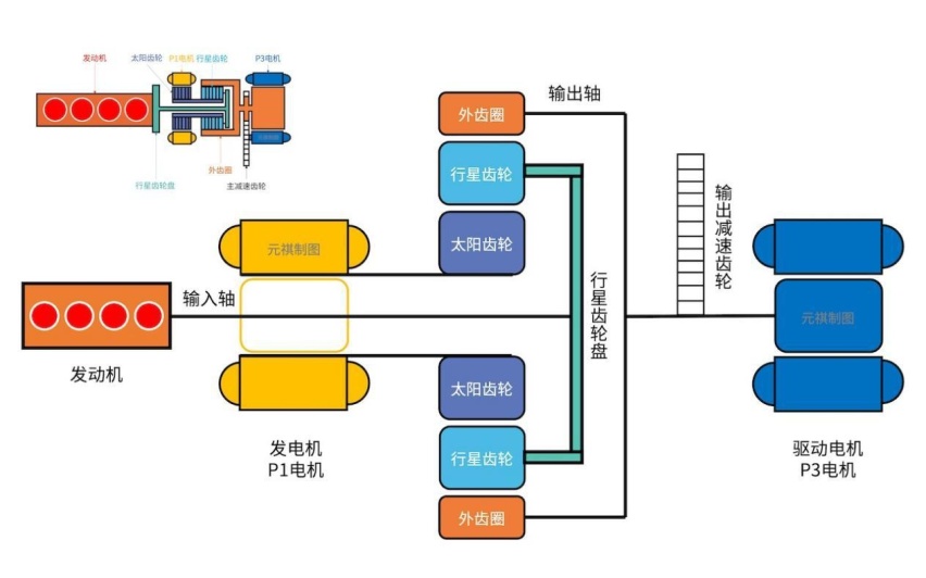 力压两田，哈弗柠檬混动DHT系统如何开启新一代混动系统？（下）
