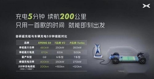 小鹏G9有了800V充电，极氪001的在哪？