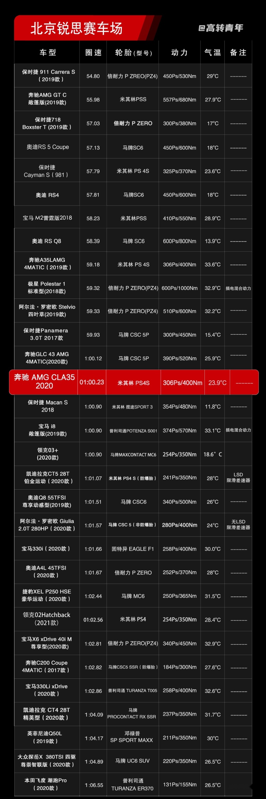 进口奔驰AMG CLA 35，被国产车吊打？