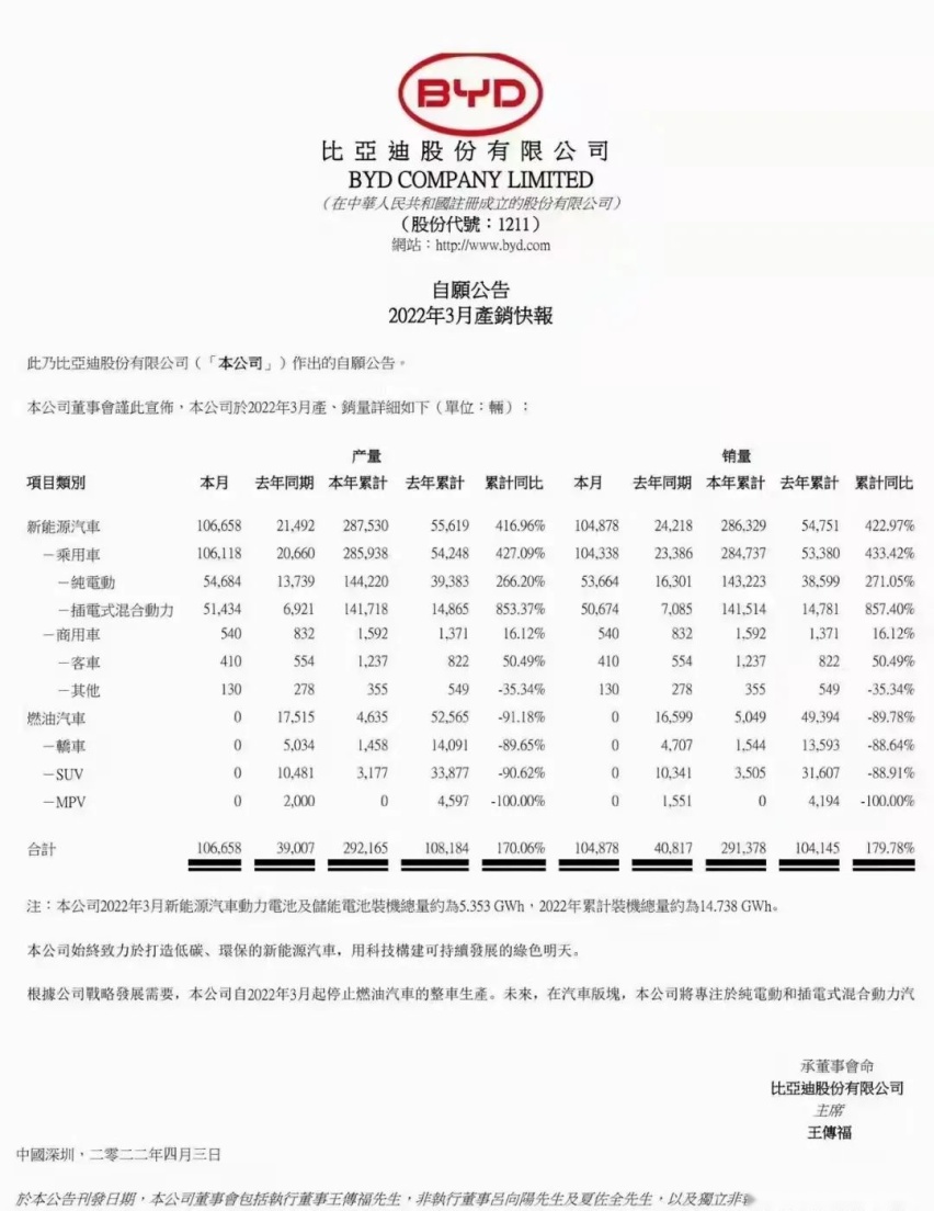 成为首个停产燃油车的车企，比亚迪引领新能源进入发展快车道