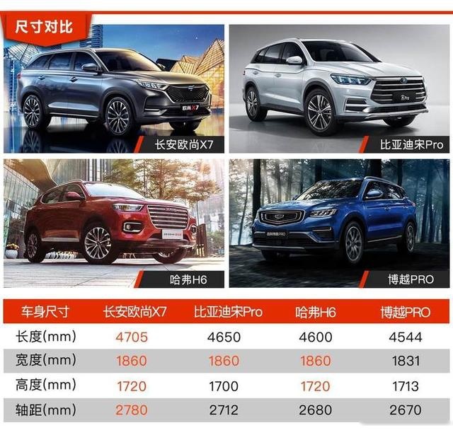 每一款车都值得买？上市一个月销量破万，长安欧尚X7功夫如何？