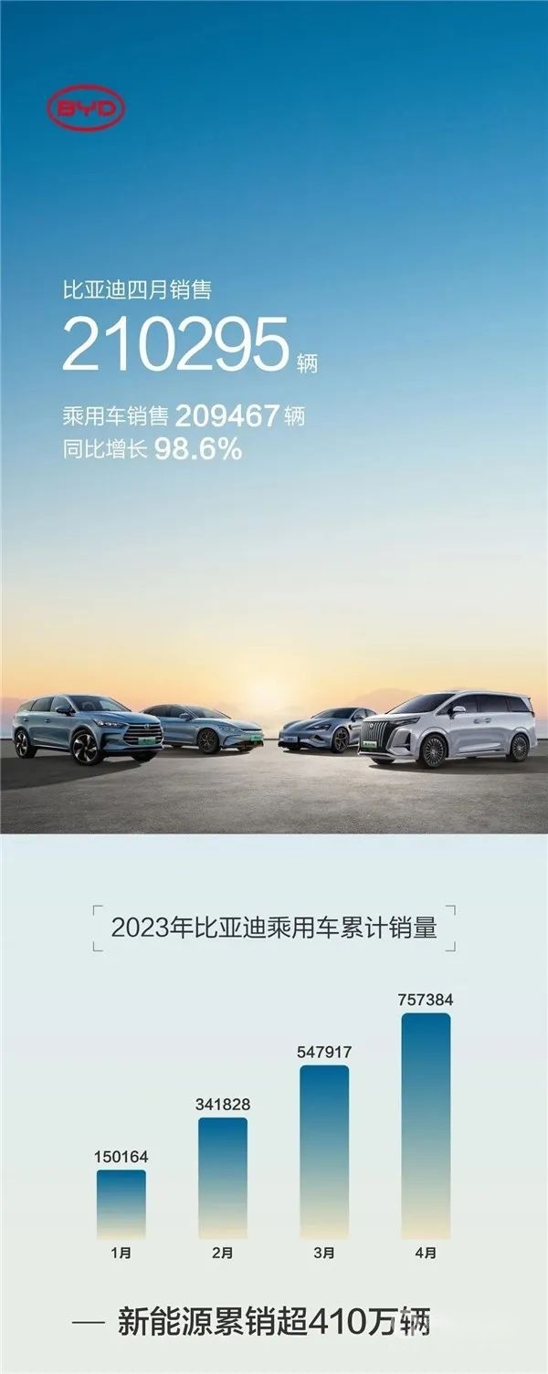 中国成为世界最大汽车出口国，比亚迪强势“出征”海外市场