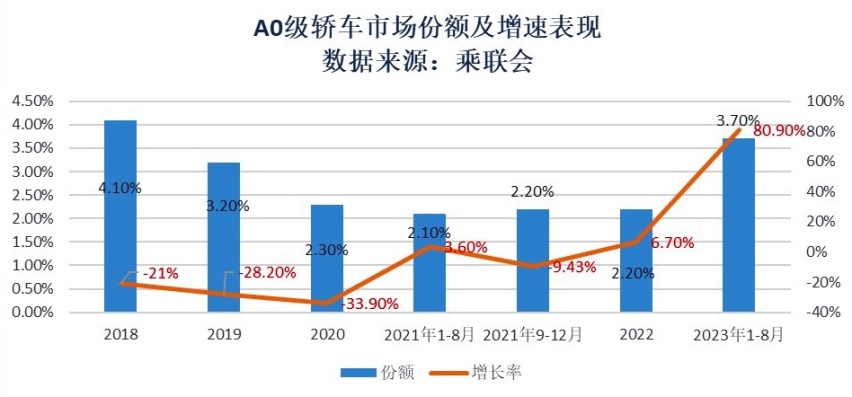 26个月累销超50万辆，海豚引领A0级轿车市场高质量发展