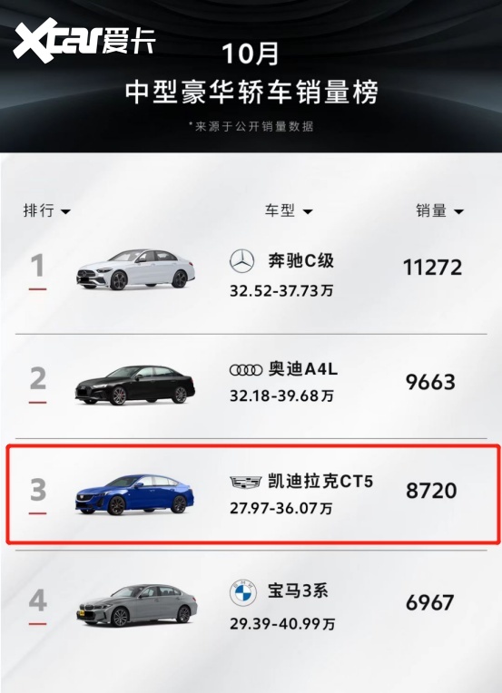 凯迪拉克CT5销量超宝马3系，带来真正豪华品质！