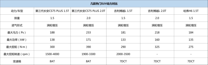 为什么它能在SUV销量榜保持前列，聊第三代长安CS75PLUS