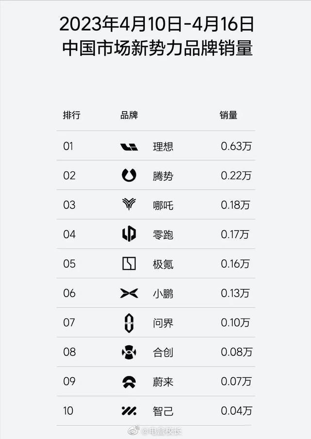 理想疯狂“卷”周上险量，蔚来小鹏都看不到它尾灯了