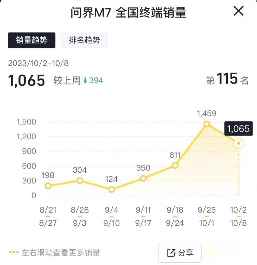冰火两重天！大定火爆的问界新M7，终端销量“遇冷”