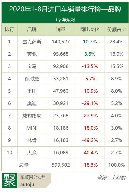 前8月进口车销60万！雷克萨斯占1/4，奥迪与奔驰宝马差距大