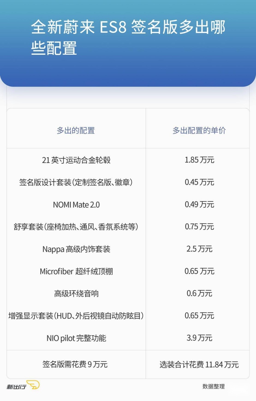 全新蔚来ES8详解:续航里程可达580km 三种电池包怎么选