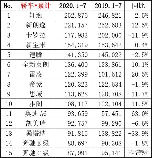 乘联会7月销量数据公布：哈弗H6头位恐让出