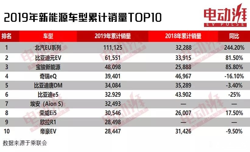 2019年新能源车销量盘点，北汽EU系列荣获销冠