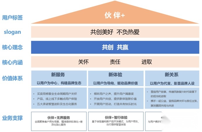 双向奔赴，这是长安汽车宠粉的又一年