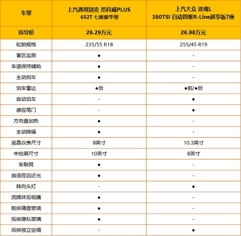 中型SUV新战场 昂科威Plus/途观L 25万元预算买谁？