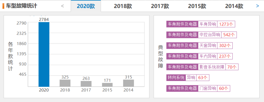 9月汽车投诉排行榜！这几款车被吐槽最多！