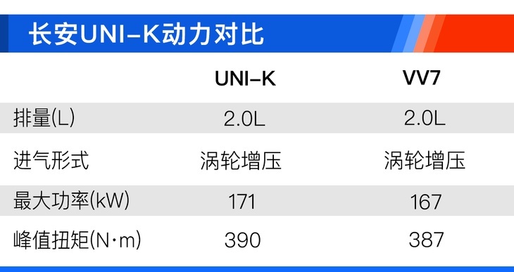 UNI序列第二款车型终于来了 长安UNI-K怎么选最值?