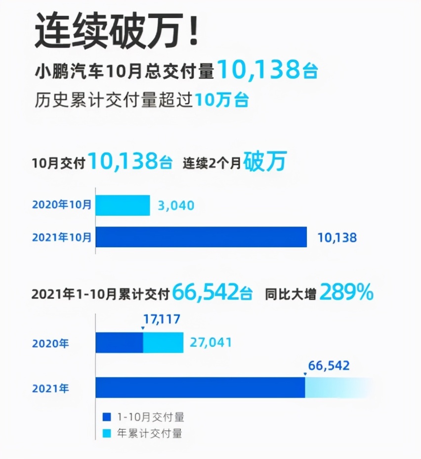 新势力销量波动成常态:10月小鹏再破万,哪吒超理想,蔚来大跌