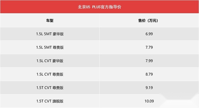 颜控年轻人必看，高性价比北京U5 PLUS售6.99万起