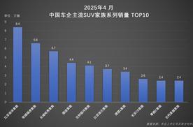 比亚迪宋家族4月热销8.4万辆 持续霸榜中国SUV销冠