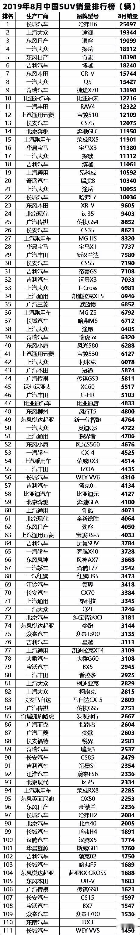 捷途X70比大哥卖得还要好，8月份中国SUV销量排行榜（完整