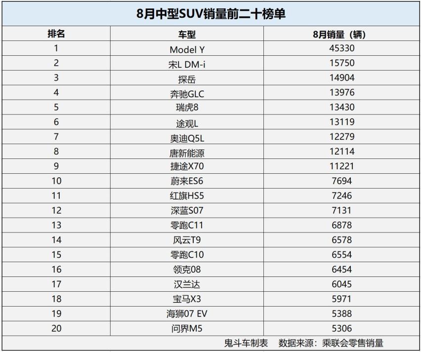 8月中型SUV销量排名 9款销量过万 瑞虎8第五 汉兰达第十七