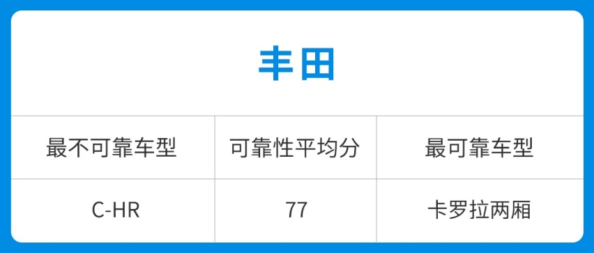买进口/合资车想不大修？先看看这份榜单