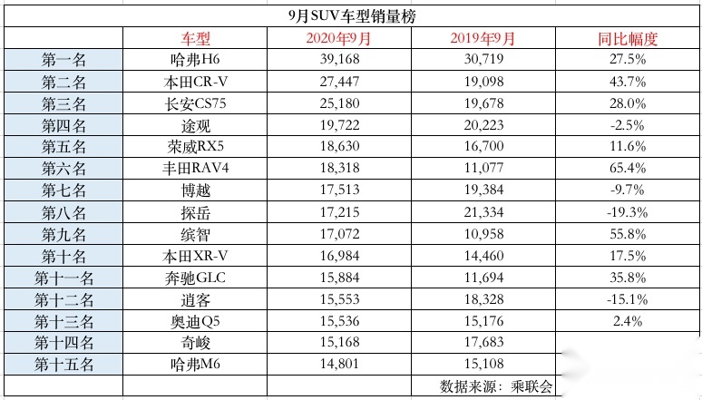 9月SUV销量前三名有“惊喜”，整体上涨之势日产却拖后腿？